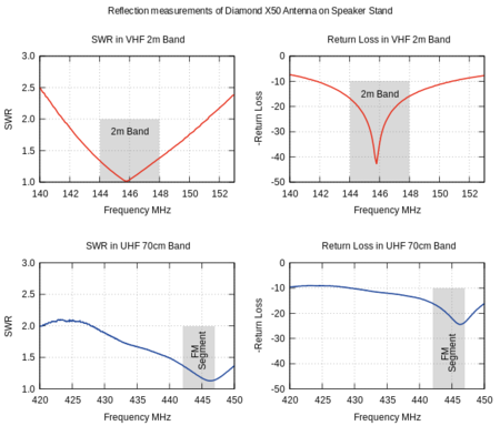 Diamond X50 SWR and Return Loss