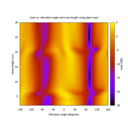 Gain-Angle-Mastlength heatmap - j-pole with simple mast showing variations depending on mast length.