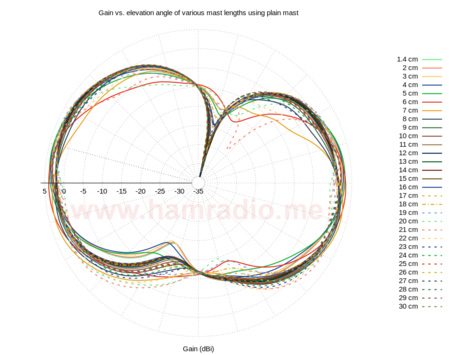 Gain plots - j-pole with simple mast showing variations depending on mast length.