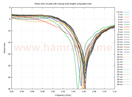 S11 plots - j-pole with simple mast showing variations depending on mast length.