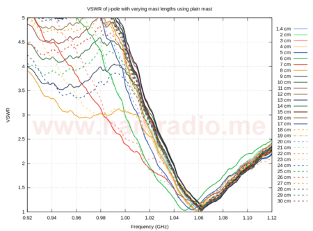 SWR plots - j-pole with simple mast showing variations depending on mast length.