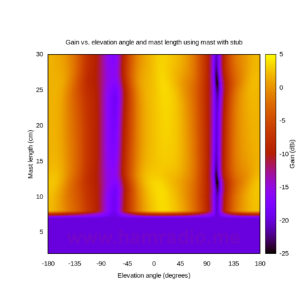 Gain-Angle-Mastlength heatmap - j-pole with stub mast showing variations depending on mast length.