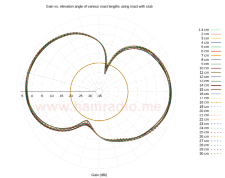 Gain plots - j-pole with stub mast showing variations depending on mast length.