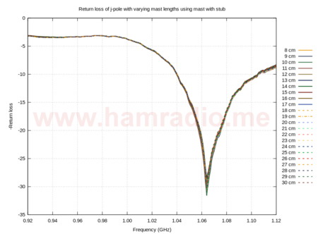 S11 plots - j-pole with stub mast showing variations depending on mast length.