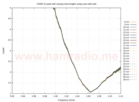 SWR plots - j-pole with stub mast showing variations depending on mast length.