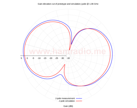 Gain pattern of j-pole - simulation vs. measurement.