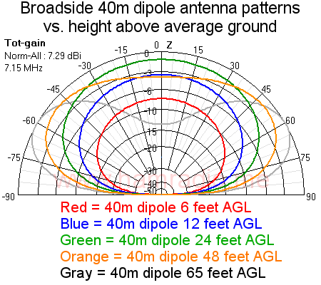 40m dipole broadside gain patterns vs height AGL