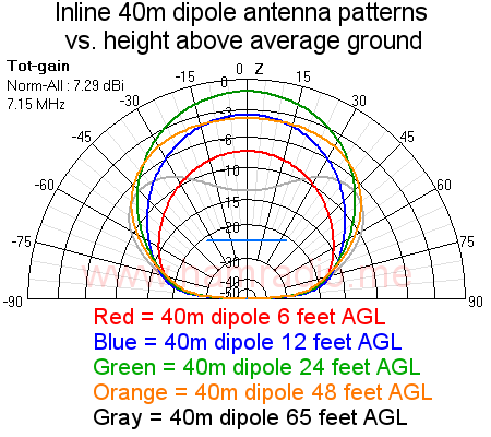 40m dipole inline gain patterns vs height AGL