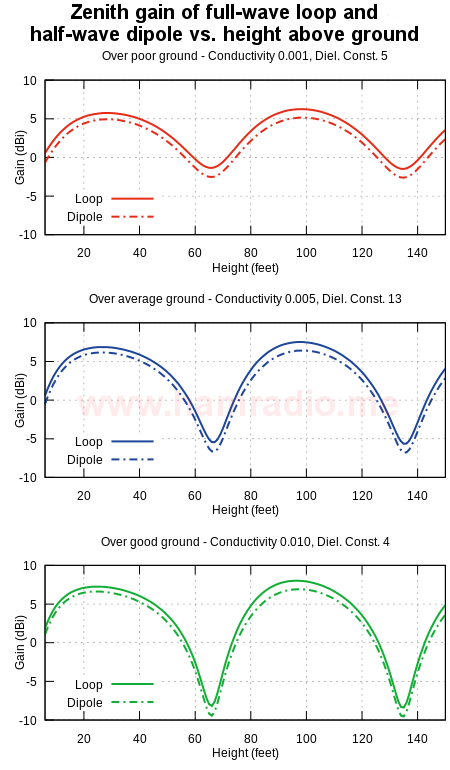 Gain of Loop and Dipole vs. Height