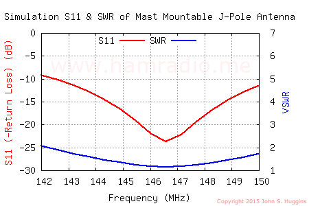 S11 and SWR of Mast Mountable J-Pole from simulation.