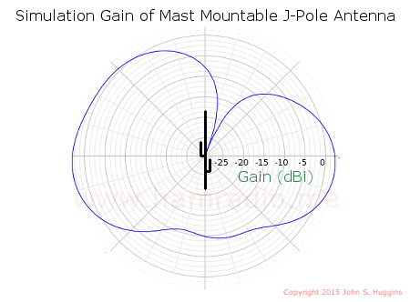 Elevation gain pattern of Mast Mountable J-pole from simulation.