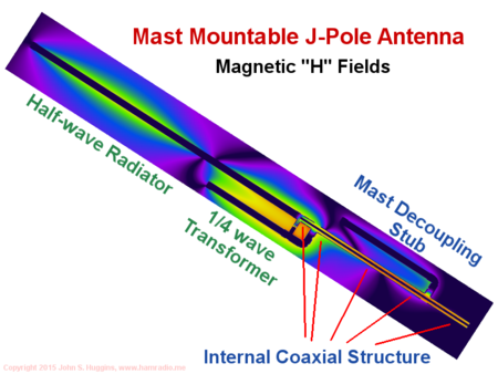 Overview of mast mountable j-pole antenna
