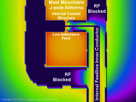 H-fields inside pipe at Low Impedance Feedpoint