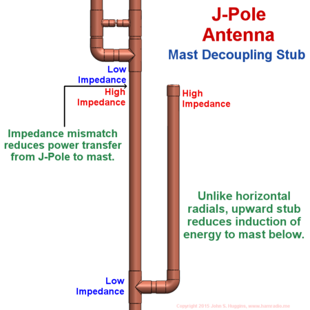 Explanation of j-pole mast decoupling stub operation.