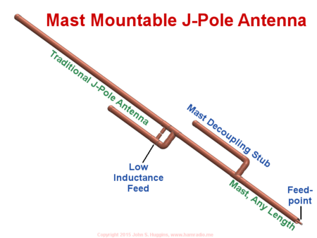 Overview highlighting novel features of mast mountable j-pole antenna.