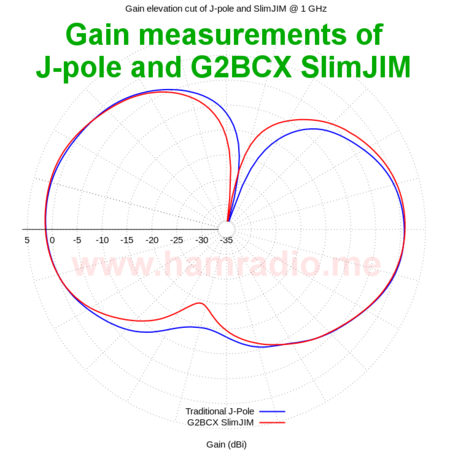 KX4O's SlimJIM vs. J-Pole Antenna Gain Plot