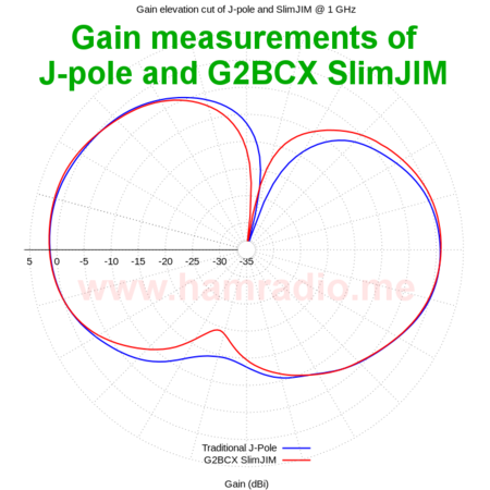 Measured gain of SlimJIM and J-Pole