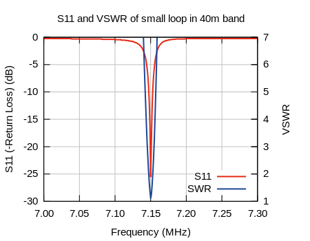 Antenna bandwidth with respect to 40m band