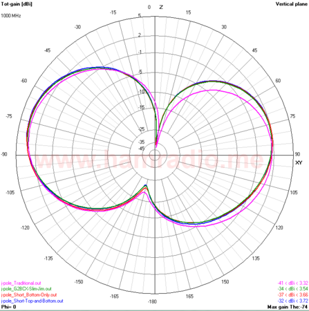 Simulation elevation gain plots of J-pole configurations.