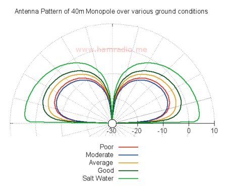 40m monopole over various ground conditions