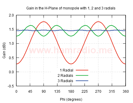 H-plane gain of monopole with 1, 2 and 3 radials