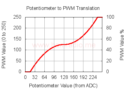 Control input to PWM output graph