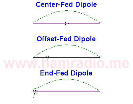 All dipole antennas... according to the IEEE