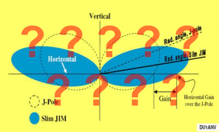 DU1ANV SlimJim vs. J-pole Antenna Gain Drawing