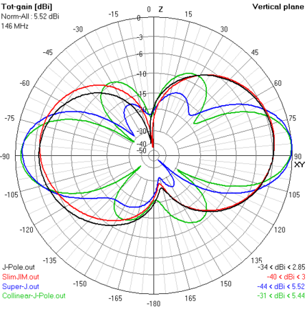 E-plane gain plots of J antenna variations