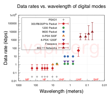 Where AX.25 fits into the ARS digital landscape