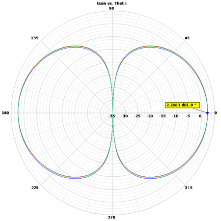 Dipole patterns vs. feedpoint