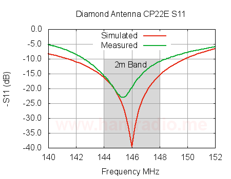 Diamond F22 Antenna Cutting Chart