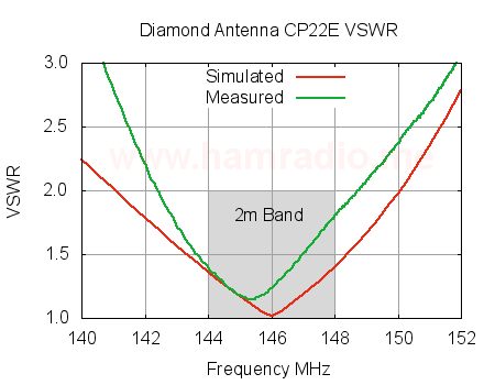 Diamond F22 Antenna Cutting Chart