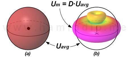 Fig. 1 - Illustration of directivity where (a) shows radiation intensity distributed isotropically and (b) shows radiation intensity of the Diamond CP22E antenna.