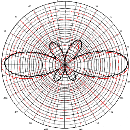 CP22E Model and Measured Gain