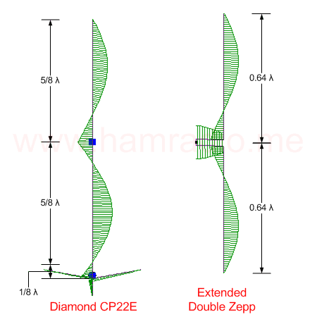 Diamond F22 Antenna Cutting Chart