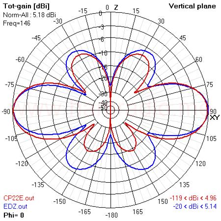 CP22E vs EDZ gain pattern