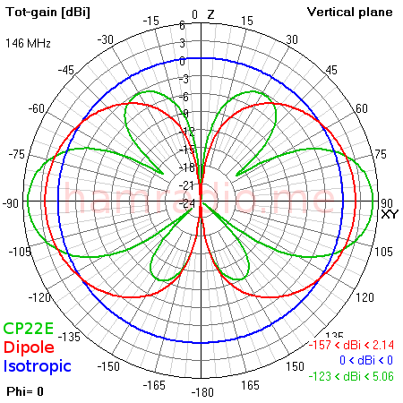 Isotropic radiator, dipole & CP22E Eplane gain plots