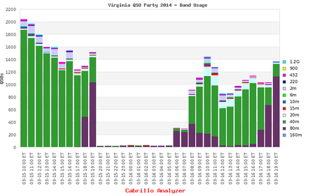 VAQP QSOs by band and hour in 2014