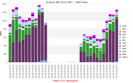 VAQP QSOs by band and hour in 2017