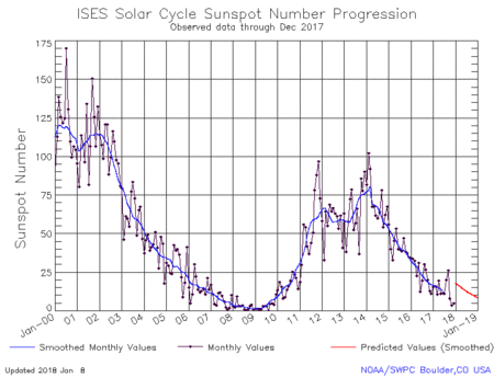 Solar cycle sunspot number progression