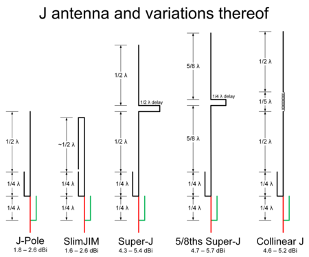 Illustration of the J antenna and four other variations including SlimJIM, Super-J, 5/8ths Super-J and Collinear J.