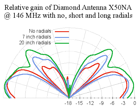 Relative gain of Diamond Antenna X50NA at 146 MHz with no, short and long radials.