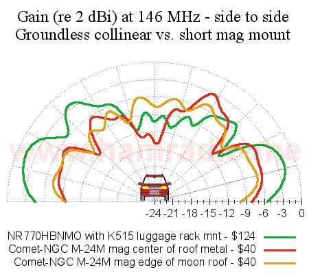 Gain comparision at 146 MHz (VHF) of an NR770BNMO groundless collinear and a Comet short mag mount antenna.