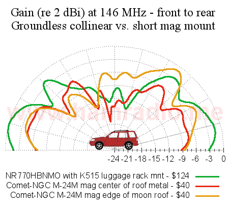 Gain comparision at 146 MHz (VHF) of an NR770BNMO groundless collinear and a Comet short mag mount antenna.