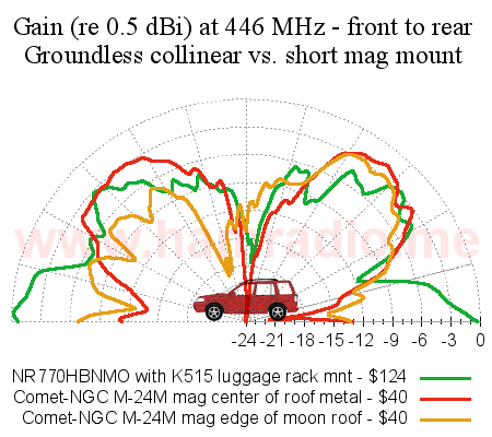 Gain comparision at 446 MHz (UHF) of an NR770BNMO groundless collinear and a Comet short mag mount antenna.