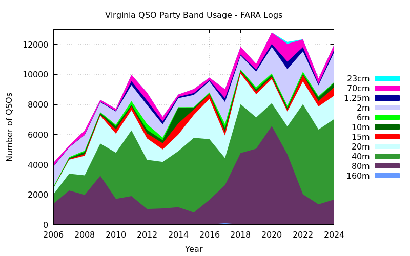Virginia QSO Party QSOs 2006-2023