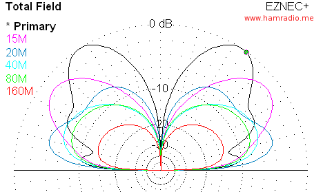 Patterns of 43 Foot Antenna on HF Bands