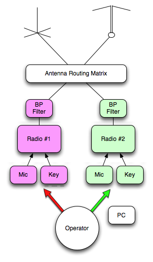 Simple SO2R with Antenna Multiplexer The less simple SO2R setup adding an antenna multiplexer
