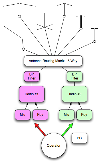 SO2R Antenna Multiplexer Advanced Antenna Multiplex with 6 antennas & 2 radios.